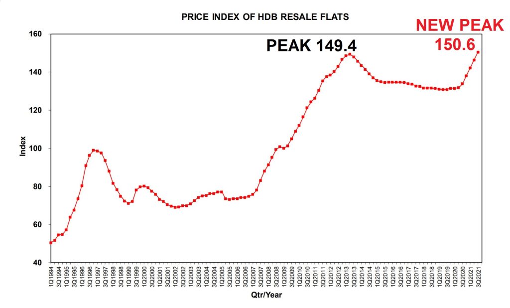 property-investment-matters-hdb-resale-price-index-3q-2021