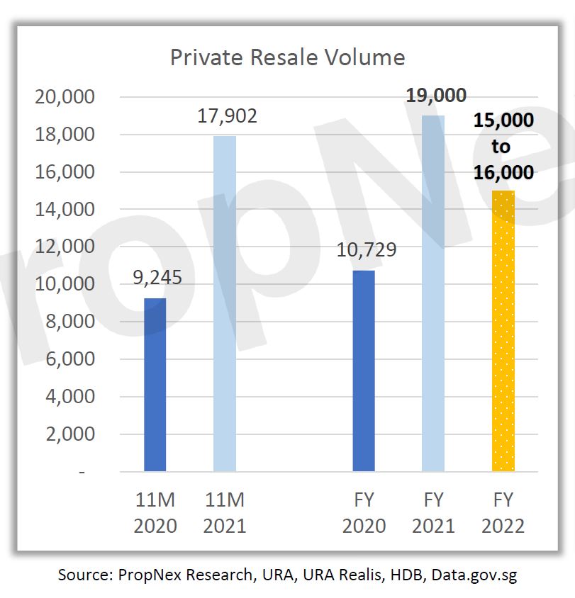 property-investment-matters-private-property-resale-projected-volume-2022