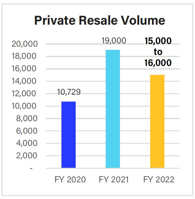 property-investment-matters-private-property-resale-projected-volume-2022-prediction