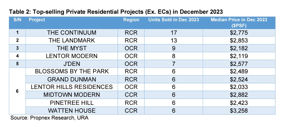 property-investment-matters-top-5-selling-projects-dec-2023